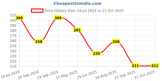 tatacliq.com UnderJeans by Spykar Red Printed Briefs underjeans by spykar Price History Graph from 24 Jul 2024 to 20 Oct 2025