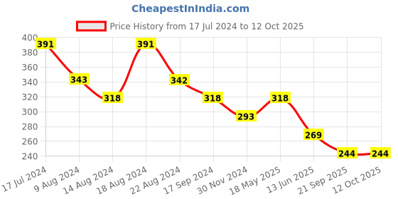 tatacliq.com UnderJeans by Spykar Red Printed Briefs underjeans by spykar Price History Graph from 17 Jul 2024 to 12 Oct 2025