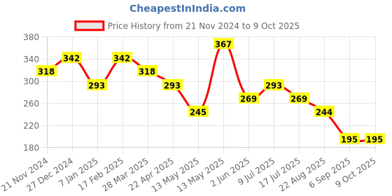 tatacliq.com UnderJeans by Spykar Red Printed Briefs underjeans by spykar Price History Graph from 21 Nov 2024 to 9 Oct 2025