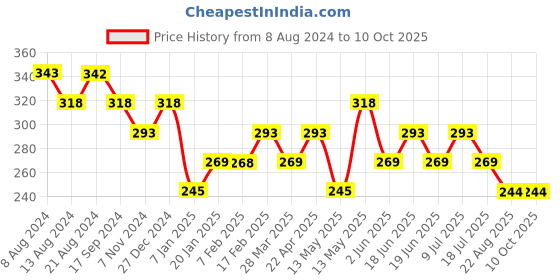 tatacliq.com UnderJeans by Spykar Red Printed Briefs underjeans by spykar Price History Graph from 8 Aug 2024 to 9 Oct 2025