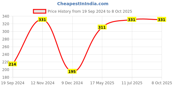 tatacliq.com UnderJeans by Spykar Red Printed Briefs underjeans by spykar Price History Graph from 19 Sep 2024 to 8 Oct 2025