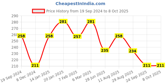 tatacliq.com UnderJeans by Spykar Red Printed Briefs underjeans by spykar Price History Graph from 19 Sep 2024 to 8 Oct 2025