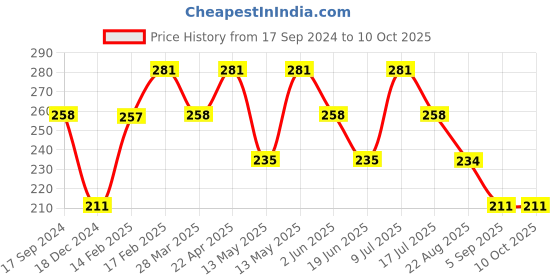 tatacliq.com UnderJeans by Spykar Red Printed Briefs underjeans by spykar Price History Graph from 17 Sep 2024 to 9 Oct 2025
