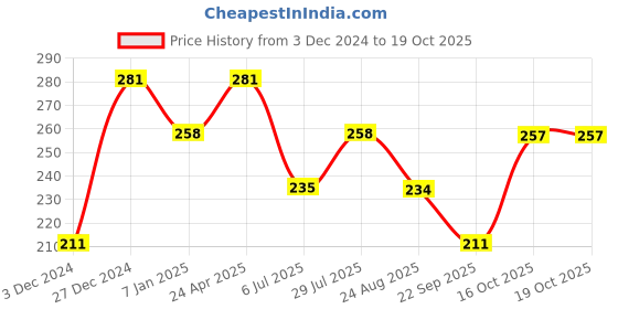 tatacliq.com UnderJeans by Spykar Red Printed Briefs underjeans by spykar Price History Graph from 3 Dec 2024 to 18 Oct 2025