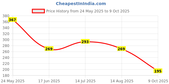 tatacliq.com UnderJeans by Spykar Red Printed Briefs underjeans by spykar Price History Graph from 24 May 2025 to 9 Oct 2025