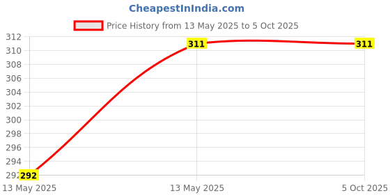 tatacliq.com UnderJeans by Spykar Red Printed Briefs underjeans by spykar Price History Graph from 13 May 2025 to 5 Oct 2025