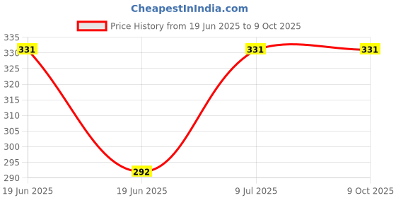tatacliq.com UnderJeans by Spykar Red Printed Briefs underjeans by spykar Price History Graph from 19 Jun 2025 to 8 Oct 2025