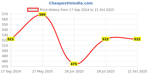 tatacliq.com UnderJeans by Spykar Red Printed Briefs - Pack of 2 underjeans by spykar Price History Graph from 17 Sep 2024 to 21 Oct 2025
