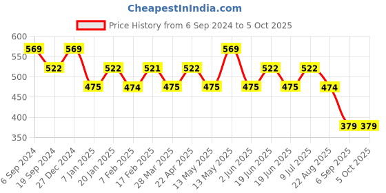 tatacliq.com UnderJeans by Spykar Red Printed Briefs - Pack of 2 underjeans by spykar Price History Graph from 6 Sep 2024 to 5 Oct 2025