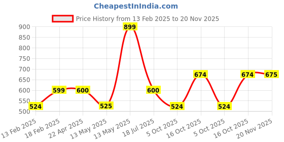 tatacliq.com UnderJeans by Spykar Red Printed Nightwear Pyjamas underjeans by spykar Price History Graph from 13 Feb 2025 to 20 Nov 2025