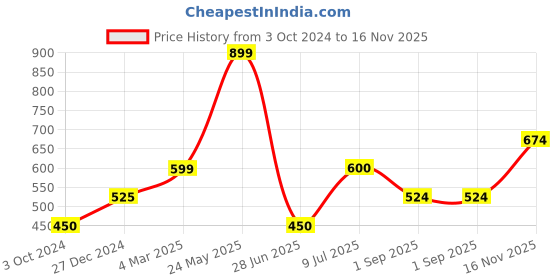 tatacliq.com UnderJeans by Spykar Red Printed Nightwear Pyjamas underjeans by spykar Price History Graph from 3 Oct 2024 to 16 Nov 2025