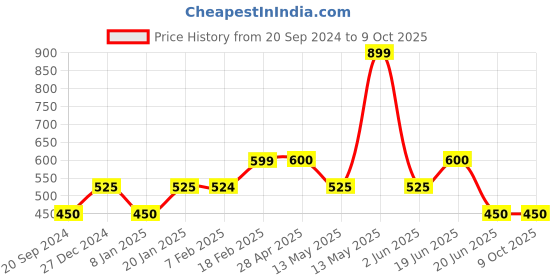 tatacliq.com UnderJeans by Spykar Red Printed Pyjamas underjeans by spykar Price History Graph from 20 Sep 2024 to 8 Oct 2025