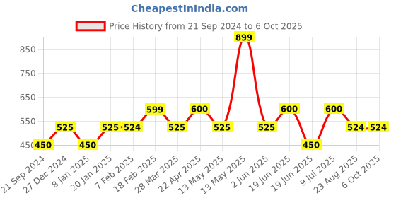 tatacliq.com UnderJeans by Spykar Red Printed Pyjamas underjeans by spykar Price History Graph from 21 Sep 2024 to 6 Oct 2025