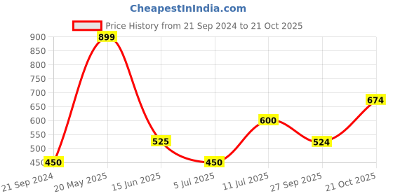 tatacliq.com UnderJeans by Spykar Red Printed Pyjamas underjeans by spykar Price History Graph from 21 Sep 2024 to 21 Oct 2025
