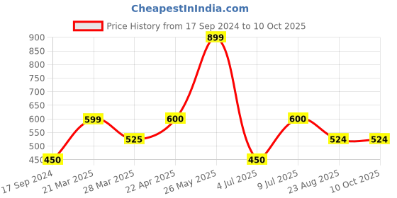 tatacliq.com UnderJeans by Spykar Red Printed Pyjamas underjeans by spykar Price History Graph from 17 Sep 2024 to 10 Oct 2025