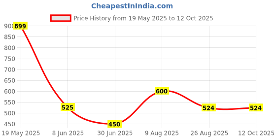 tatacliq.com UnderJeans by Spykar Red Printed Pyjamas underjeans by spykar Price History Graph from 19 May 2025 to 11 Oct 2025