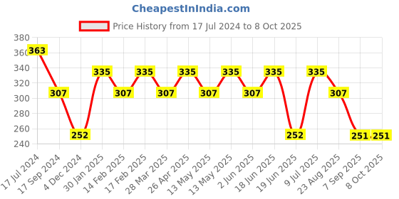 tatacliq.com UnderJeans by Spykar Red Printed Trunks underjeans by spykar Price History Graph from 17 Jul 2024 to 7 Oct 2025