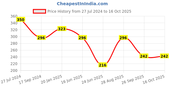 tatacliq.com UnderJeans by Spykar Red Printed Trunks underjeans by spykar Price History Graph from 27 Jul 2024 to 15 Oct 2025
