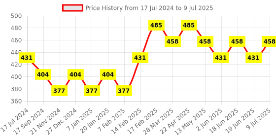 tatacliq.com UnderJeans by Spykar Red Printed Trunks underjeans by spykar Price History Graph from 17 Jul 2024 to 9 Jul 2025