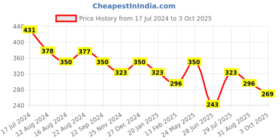 tatacliq.com UnderJeans by Spykar Red Printed Trunks underjeans by spykar Price History Graph from 17 Jul 2024 to 3 Oct 2025