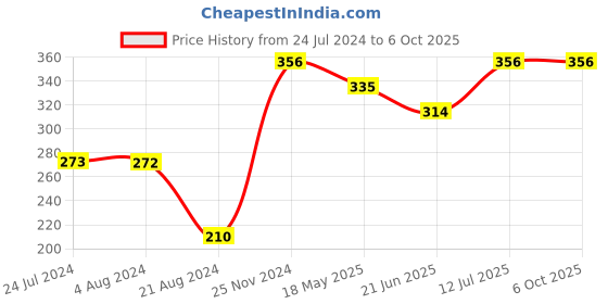 tatacliq.com UnderJeans by Spykar Red Printed Trunks underjeans by spykar Price History Graph from 24 Jul 2024 to 6 Oct 2025