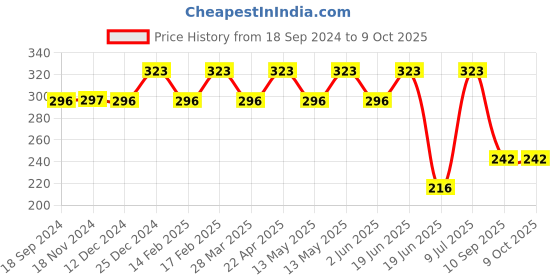 tatacliq.com UnderJeans by Spykar Red Printed Trunks underjeans by spykar Price History Graph from 18 Sep 2024 to 8 Oct 2025