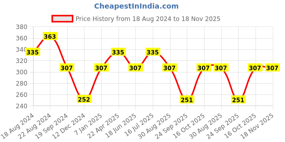 tatacliq.com UnderJeans by Spykar Red Printed Trunks underjeans by spykar Price History Graph from 18 Aug 2024 to 18 Nov 2025
