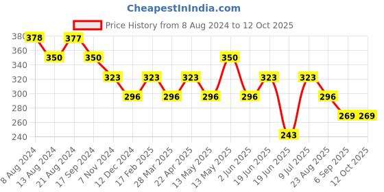 tatacliq.com UnderJeans by Spykar Red Printed Trunks underjeans by spykar Price History Graph from 8 Aug 2024 to 12 Oct 2025