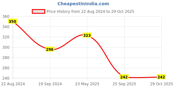 tatacliq.com UnderJeans by Spykar Red Printed Trunks underjeans by spykar Price History Graph from 22 Aug 2024 to 29 Oct 2025