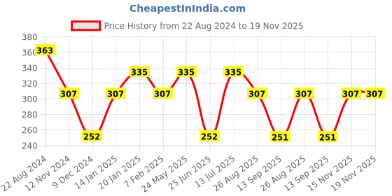 tatacliq.com UnderJeans by Spykar Red Printed Trunks underjeans by spykar Price History Graph from 22 Aug 2024 to 15 Nov 2025