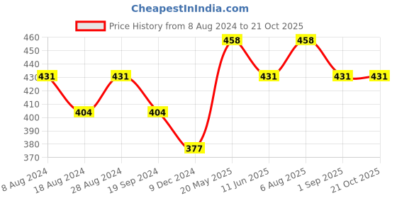 tatacliq.com UnderJeans by Spykar Red Printed Trunks underjeans by spykar Price History Graph from 8 Aug 2024 to 20 Oct 2025