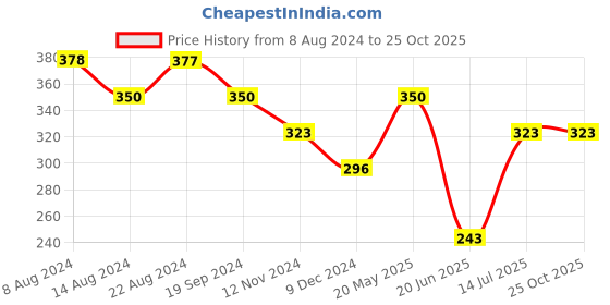 tatacliq.com UnderJeans by Spykar Red Printed Trunks underjeans by spykar Price History Graph from 8 Aug 2024 to 24 Oct 2025