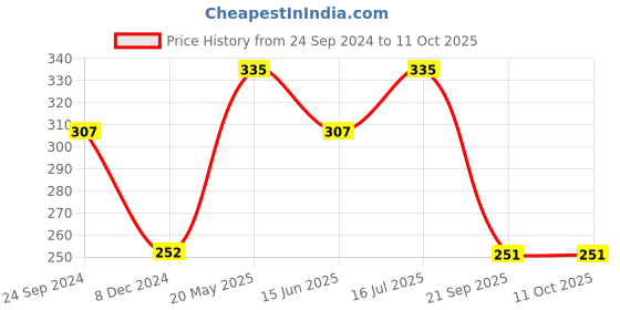 tatacliq.com UnderJeans by Spykar Red Printed Trunks underjeans by spykar Price History Graph from 24 Sep 2024 to 11 Oct 2025