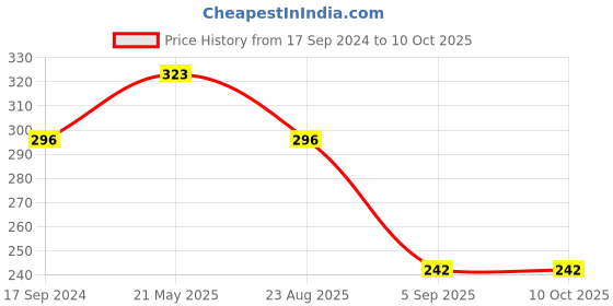 tatacliq.com UnderJeans by Spykar Red Printed Trunks underjeans by spykar Price History Graph from 17 Sep 2024 to 10 Oct 2025