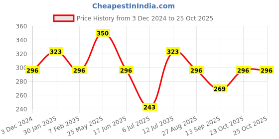 tatacliq.com UnderJeans by Spykar Red Printed Trunks underjeans by spykar Price History Graph from 3 Dec 2024 to 24 Oct 2025