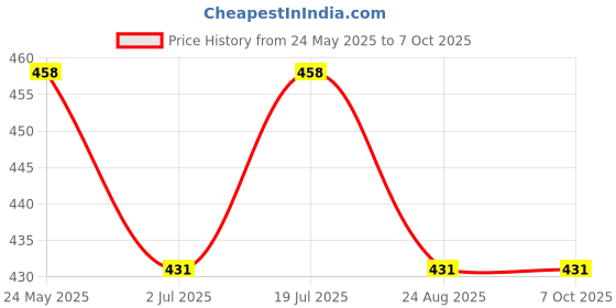 tatacliq.com UnderJeans by Spykar Red Printed Trunks underjeans by spykar Price History Graph from 24 May 2025 to 6 Oct 2025