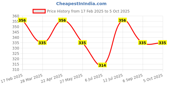 tatacliq.com UnderJeans by Spykar Red Printed Trunks underjeans by spykar Price History Graph from 17 Feb 2025 to 5 Oct 2025