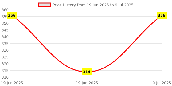 tatacliq.com UnderJeans by Spykar Red Printed Trunks underjeans by spykar Price History Graph from 19 Jun 2025 to 9 Jul 2025