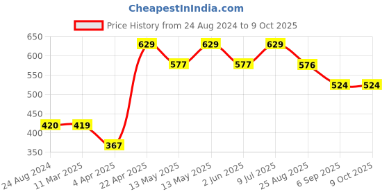 tatacliq.com UnderJeans by Spykar Red Printed Trunks - Pack of 2 underjeans by spykar Price History Graph from 24 Aug 2024 to 8 Oct 2025