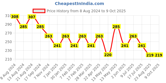 tatacliq.com UnderJeans by Spykar Red Regular Fit Briefs underjeans by spykar Price History Graph from 8 Aug 2024 to 7 Oct 2025
