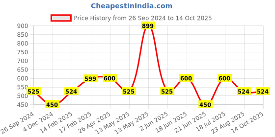 tatacliq.com UnderJeans by Spykar Red Regular Fit Printed Trackpants underjeans by spykar Price History Graph from 26 Sep 2024 to 13 Oct 2025