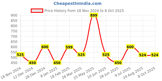 tatacliq.com UnderJeans by Spykar Red Regular Fit Printed Trackpants underjeans by spykar Price History Graph from 18 Nov 2024 to 8 Oct 2025