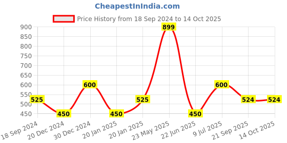 tatacliq.com UnderJeans by Spykar Red Regular Fit Printed Trackpants underjeans by spykar Price History Graph from 18 Sep 2024 to 13 Oct 2025
