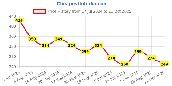tatacliq.com UnderJeans by Spykar Red Regular Fit Trunks underjeans by spykar Price History Graph from 17 Jul 2024 to 11 Oct 2025