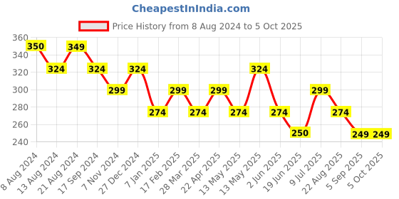 tatacliq.com UnderJeans by Spykar Red Regular Fit Trunks underjeans by spykar Price History Graph from 8 Aug 2024 to 4 Oct 2025