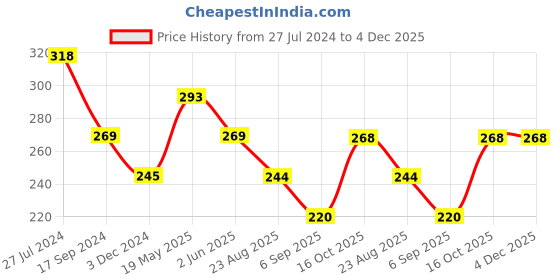 tatacliq.com UnderJeans by Spykar Red Round Neck Regular Fit Briefs underjeans by spykar Price History Graph from 27 Jul 2024 to 4 Dec 2025