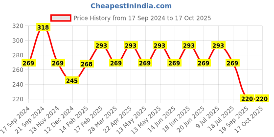 tatacliq.com UnderJeans by Spykar Red Round Neck Regular Fit Briefs underjeans by spykar Price History Graph from 17 Sep 2024 to 16 Oct 2025