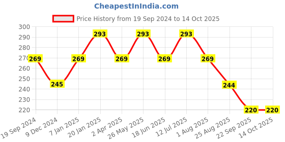 tatacliq.com UnderJeans by Spykar Red Round Neck Regular Fit Briefs underjeans by spykar Price History Graph from 19 Sep 2024 to 14 Oct 2025