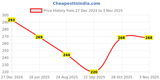 tatacliq.com UnderJeans by Spykar Red Round Neck Regular Fit Briefs underjeans by spykar Price History Graph from 27 Dec 2024 to 2 Nov 2025