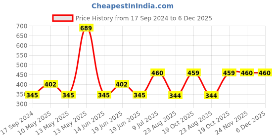 tatacliq.com UnderJeans by Spykar Red Shirt Collar Regular Fit T-Shirt underjeans by spykar Price History Graph from 17 Sep 2024 to 6 Dec 2025